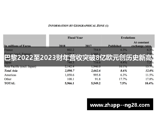 巴黎2022至2023财年营收突破8亿欧元创历史新高